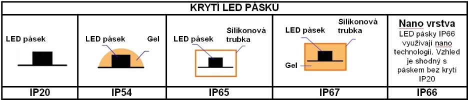 Krytí LED pásků